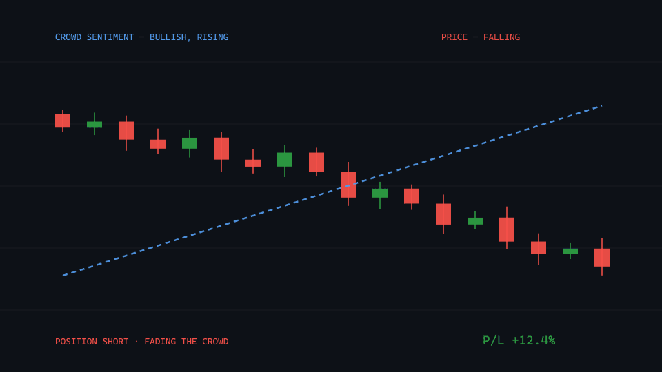 Illustration: candlesticks falling while a crowd-sentiment line climbs against them