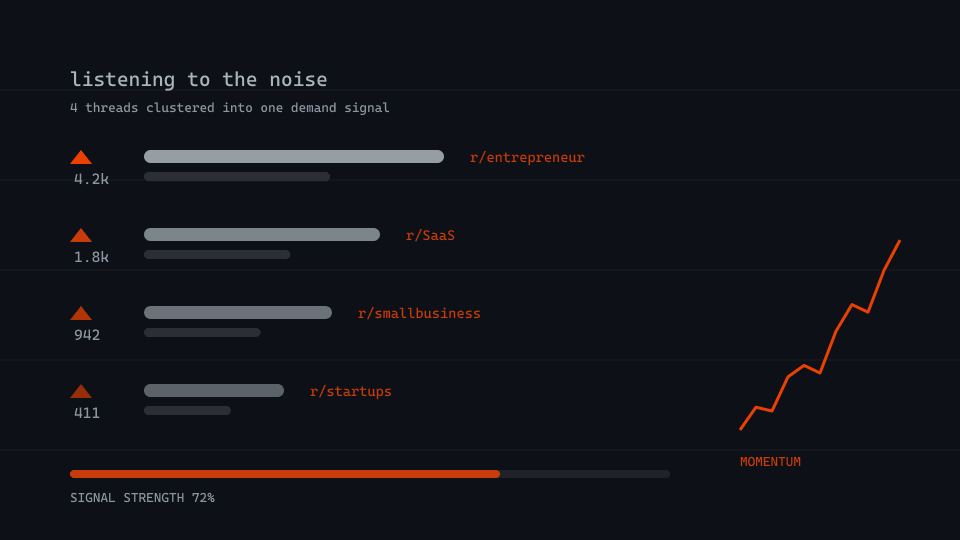 Illustration: a list of forum threads with vote counts, clustering into one rising demand signal